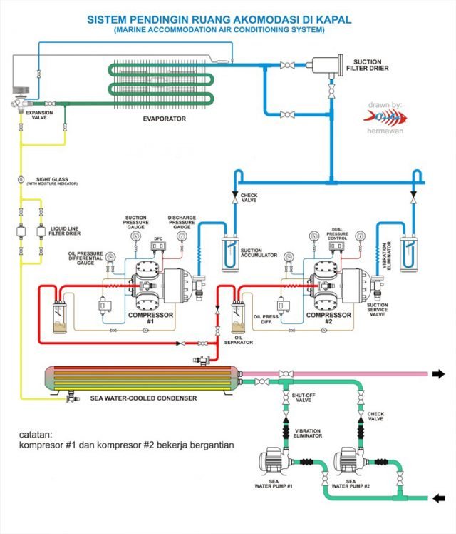Sistem Tata Udara Pada Kapal Laut