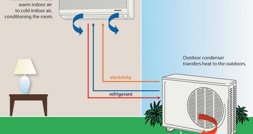 Mengenal Bagaimana Cara Kerja AC dan Prinsip Sistem Kerja AC Split