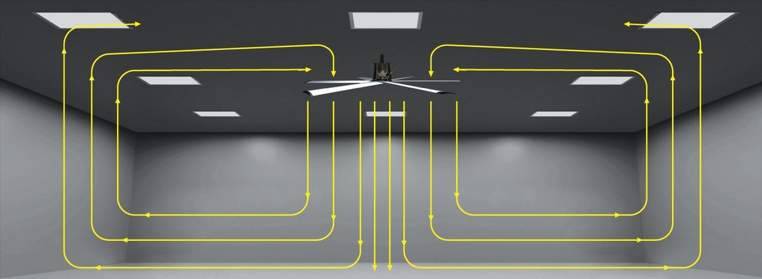 Diagram pola aliran udara kipas HVLS yang menyapu seluruh ruangan lalu naik kembali di sisi dinding